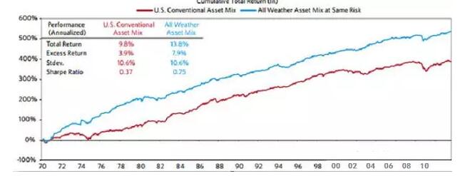 全天候策略與傳統(tǒng)資產(chǎn)配置組合對(duì)比