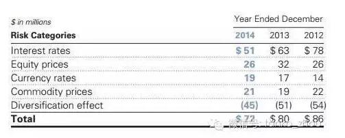 高盛的市場風險統(tǒng)計