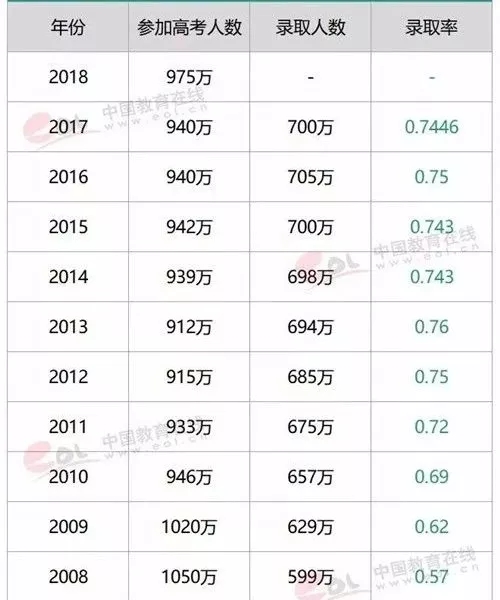 近十年高考報名人數(shù)統(tǒng)計/中國教育在線