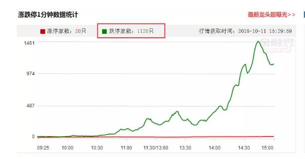 　港股方面，恒生指數(shù)午后跌幅一度擴(kuò)大至4%，最終收跌3.54%至25266.37點(diǎn)。