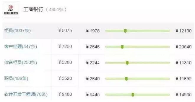 工商銀行（柜員崗位平均月薪5075元）