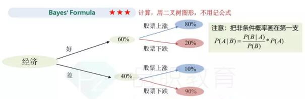 frm一級(jí)考點(diǎn)