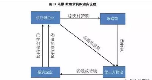 供應(yīng)鏈金融風(fēng)險詳解
