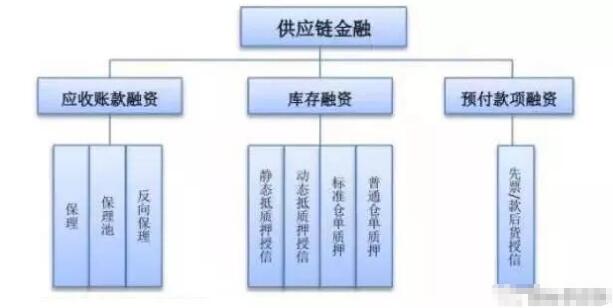  供應(yīng)鏈金融業(yè)務(wù)模式