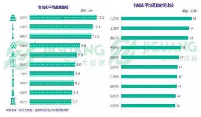 尤其是在北上廣深工作的還要擠地鐵的時間超過一個小時，路程超過10公里！
