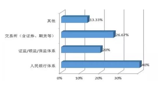 因此，通過FRM一、二級考試后，你最有可能做的工作
