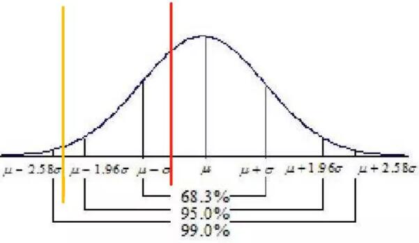 首先通過(guò)線性回歸式，在兩邊同取方差，得到解析中第二行的式子