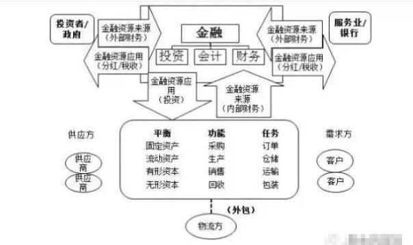 供應(yīng)鏈金融整體框架