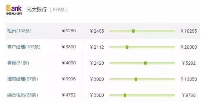 　光大銀行(柜員崗位平均月薪5280元)