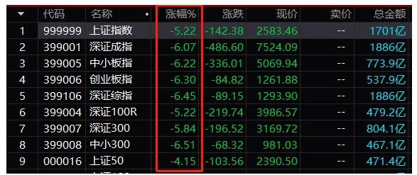 與此同時(shí)，中概股今日盤前再次大跌。阿里巴巴、百度跌逾2%，京東跌3%，微博跌4%，蔚來汽車跌8%。