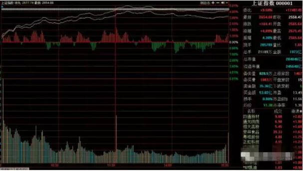 滬指分時走勢圖