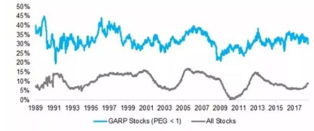 三年盈利增長率：GARP股票VS所有股票