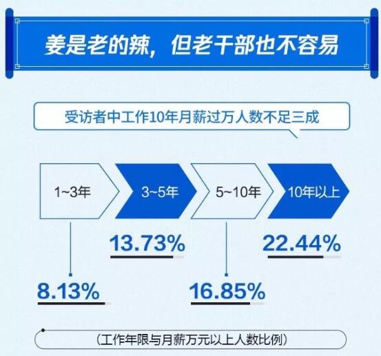 受訪者月薪過萬人數(shù)隨著工作年限遞增