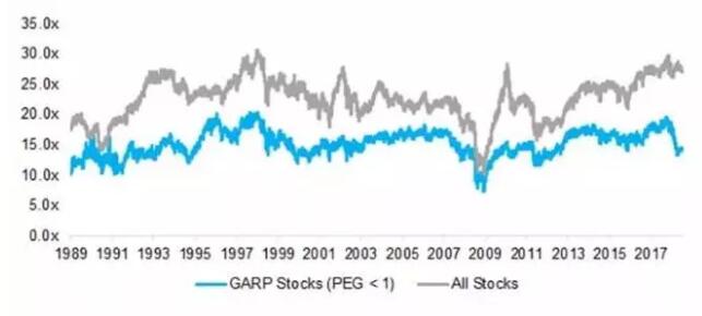 估值(市盈率倍數(shù))：GARP股VS所有股票