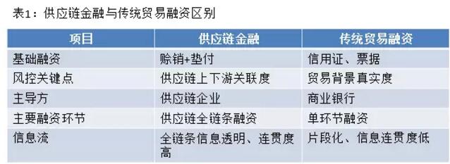 從供應(yīng)鏈金融與傳統(tǒng)融資模式的區(qū)別來看，主要體現(xiàn)在5個方面