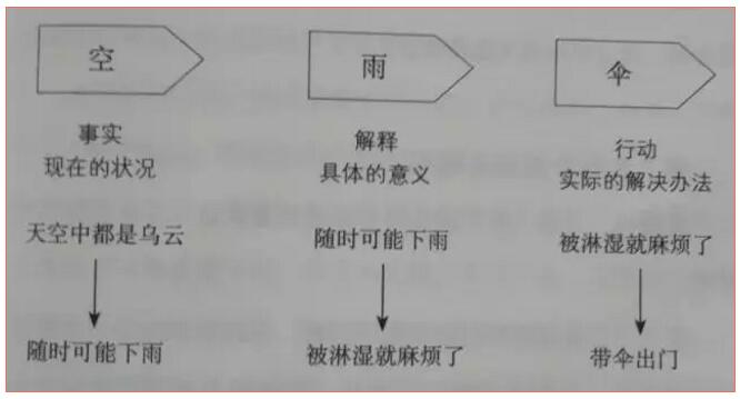 在“下雨”之前準備“傘”