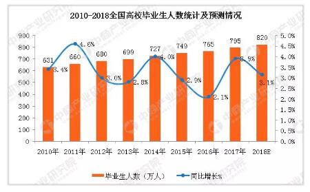  2018年，畢業(yè)生直接飆到了820萬(wàn)人，創(chuàng)近10年畢業(yè)生人數(shù)的巔峰值