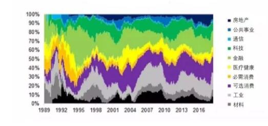 　按行業(yè)劃分的GARP股票