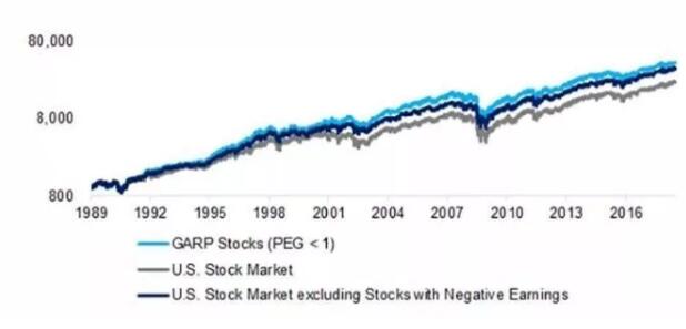 　GARP股票VS美國股票市場