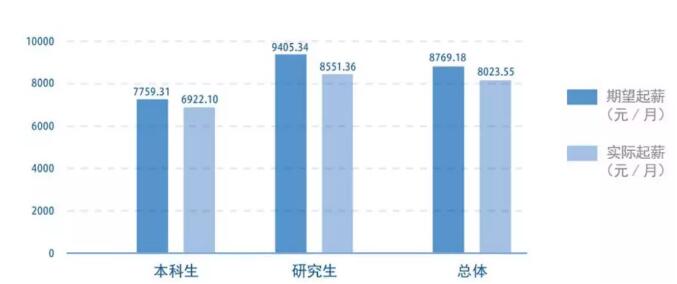 初入職場的薪資也不低，本科生平均6900，研究生8500。