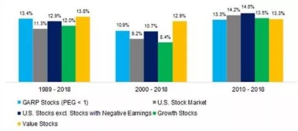 GARP股票在不同時(shí)期的表現(xiàn)
