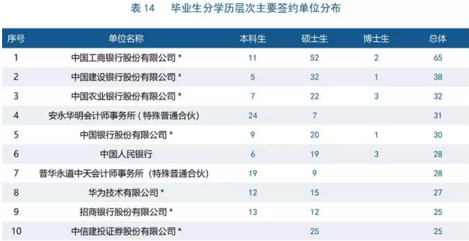 同時，畢業(yè)生所簽的企業(yè)也是名企