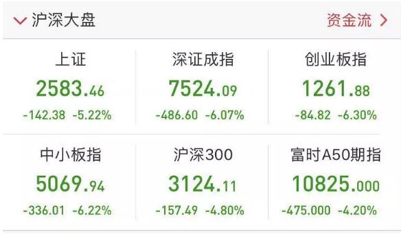 個(gè)股方面，跌停個(gè)股共計(jì)1120只，時(shí)隔僅4個(gè)月之后，A股重現(xiàn)千股跌停。
