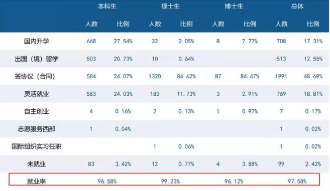 在財經(jīng)類名校中，央財?shù)木蜆I(yè)率高達(dá)97.58%