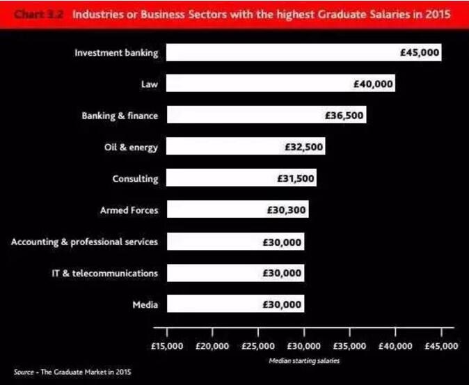 根據(jù)招聘公司High Fliers向美銀美林、巴克萊、瑞士信貸、德意志銀行等咨詢了這些銀行為2015年應(yīng)屆畢業(yè)生給出的薪酬。