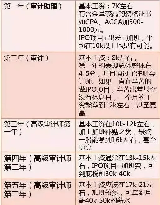 下圖為根據(jù)過來人的經(jīng)驗整理的四大薪水范圍，僅供參考哦（以月為單位）