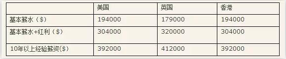 CFA持證在美國、英國、香港的平均薪資：