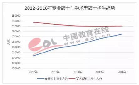 于是近5年來(lái)，我國(guó)專業(yè)碩士招生規(guī)模持續(xù)保持增長(zhǎng)態(tài)勢(shì)，學(xué)術(shù)型碩士則在不斷調(diào)減招生計(jì)劃