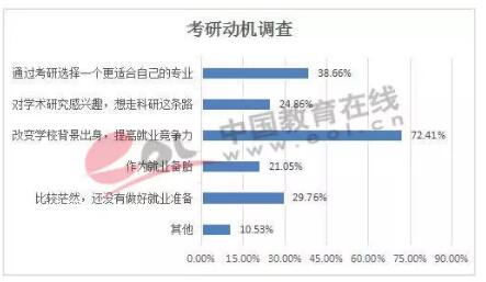 不是每個(gè)學(xué)生都是985、211畢業(yè)的，通過(guò)考研，從二三本高校進(jìn)入雙一流，身價(jià)也就不一樣了
