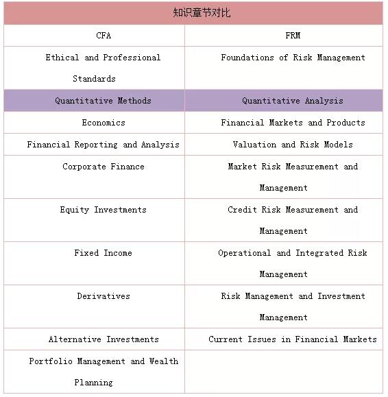 frm和cfa知識章節(jié)對比