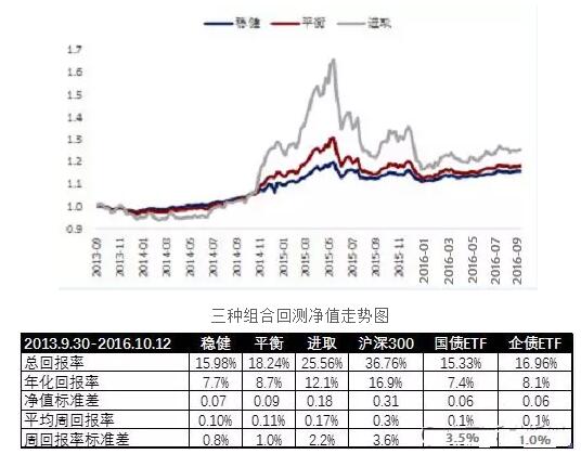 中金公司16年10月大類資產(chǎn)配置月報(bào)