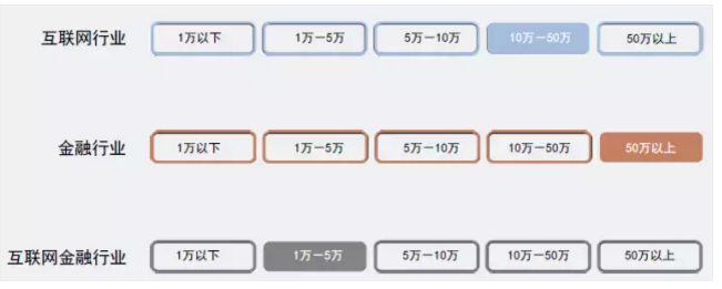 行業(yè)人才存量對比