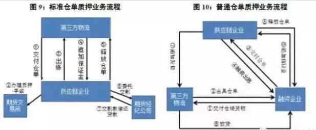 因此對出具倉單的倉庫或第三方物流公司資質(zhì)要求很高