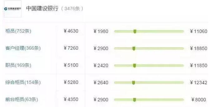 建設(shè)銀行(柜員崗位平均月薪4630元)