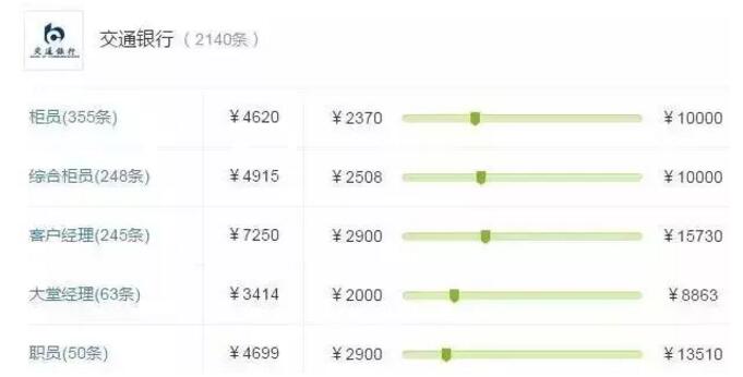 交通銀行（柜員崗位平均月薪4620元