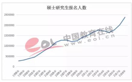 就業(yè)成為考研的最主要?jiǎng)右?，中?guó)教育在線聯(lián)合微博教育發(fā)布的《2018年全國(guó)研究生招生數(shù)據(jù)調(diào)查報(bào)告》指出