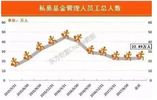 上海緊隨其后，私募基金管理人4324家，北京排名第三，共計有私募基金管理人3922家。