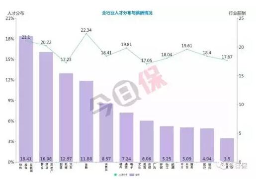 其中，金融行業(yè)人才占比為11.88%，在全行業(yè)中排名第四