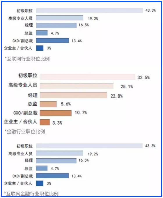 三大行業(yè)職位比例對比