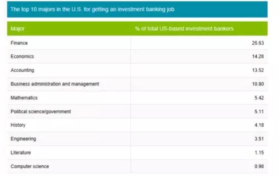 通過(guò)數(shù)據(jù)可以看出，北美投行人士普遍的本科專業(yè)都有哪些