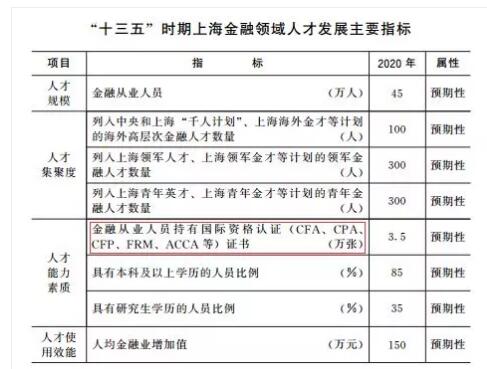 上海金融領(lǐng)域“十三五”人才發(fā)展規(guī)劃