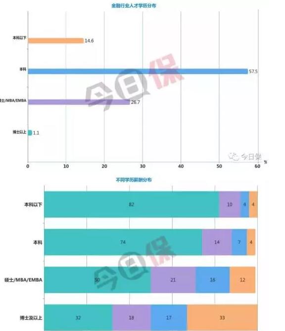 學(xué)歷要求：本科不具備競爭力