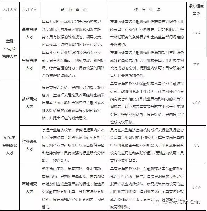 上海金融領(lǐng)域“十三五”緊缺人才 開發(fā)目錄