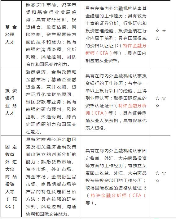 上海金融領(lǐng)域“十三五”緊缺人才 開發(fā)目錄