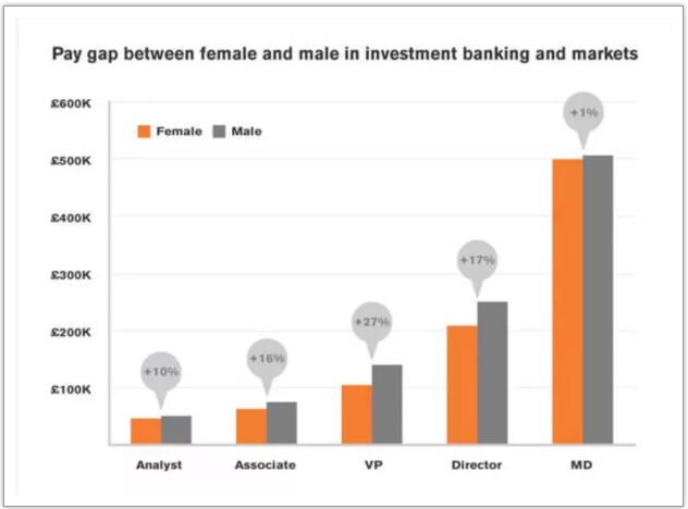 也就是說(shuō)，投行 Front Office ，至少在英國(guó)，真的存在女性薪資比男性低這一現(xiàn)象。