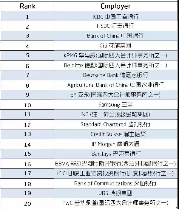 FRM全球前雇主TOP20主要由國際頂級的商業(yè)銀行、投資銀行、四大會計師事務所構成。